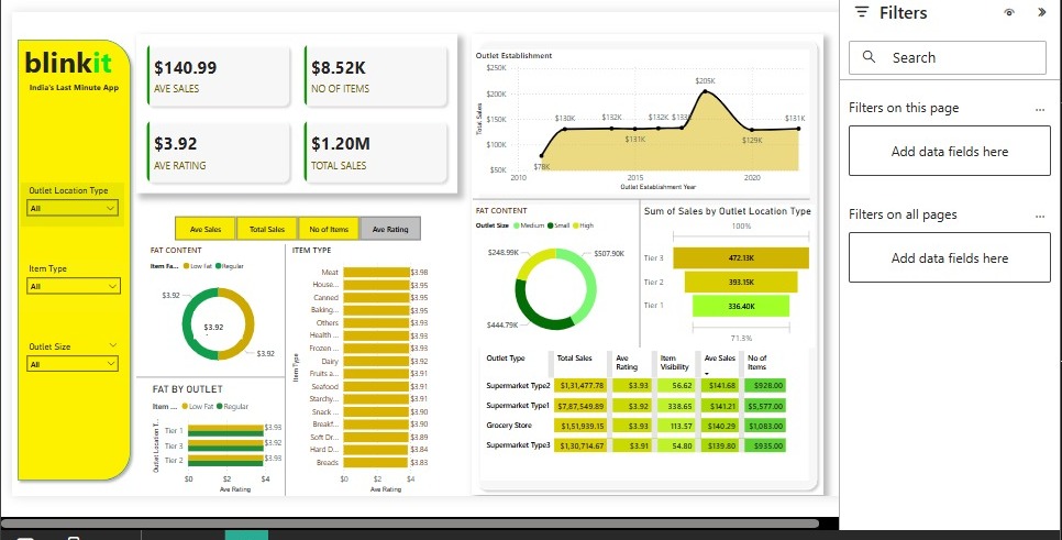 Blinkit Sales Dashboard